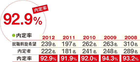 就職内定率グラフ