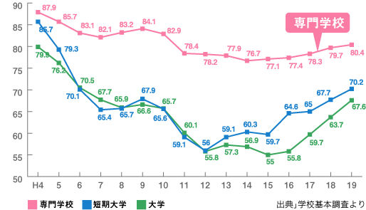 就職率推移図