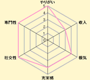 トリマーお仕事グラフ