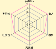 獣医師お仕事グラフ
