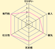 ペットショップスタッフお仕事グラフ