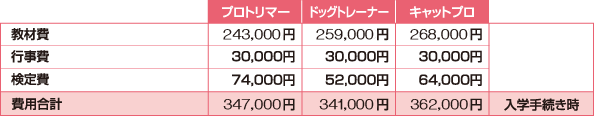 その他の費用