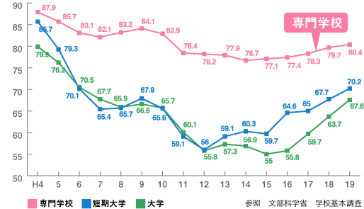 就職率の比較図