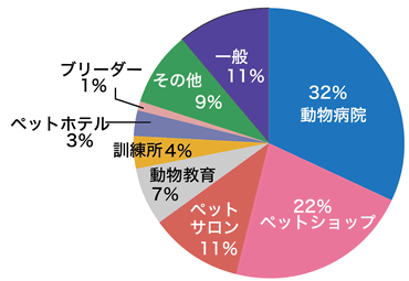 就職先の内訳グラフ