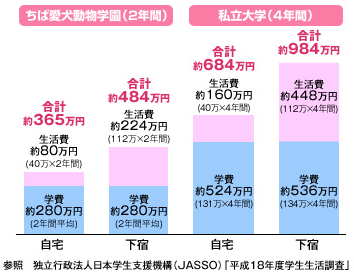 大学との学費比較図
