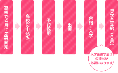 予約採用の流れ図
