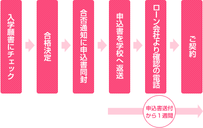 手続きの流れ図