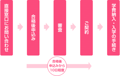 手続きの流れ図