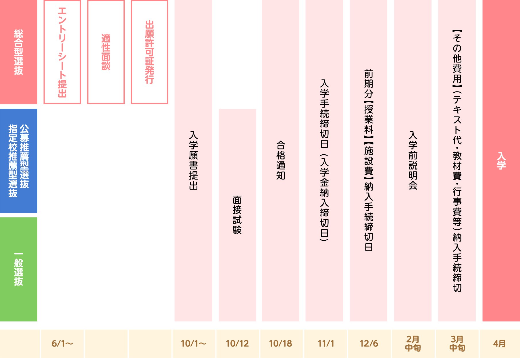 入学までの流れ